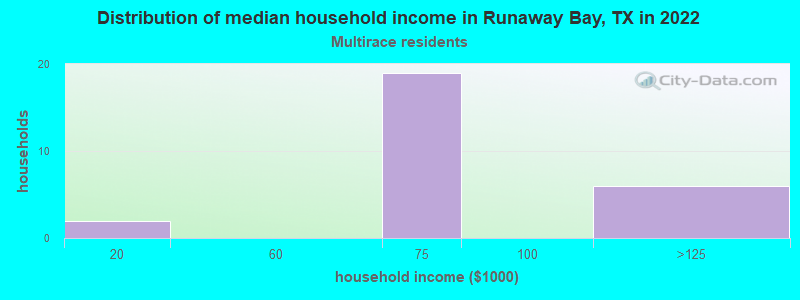 Distribution of median household income in Runaway Bay, TX in 2022
