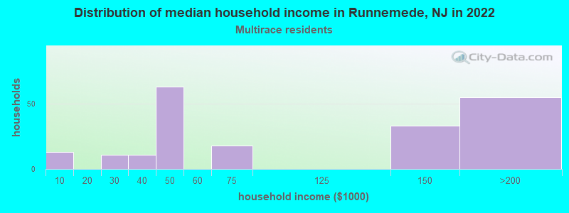Distribution of median household income in Runnemede, NJ in 2022