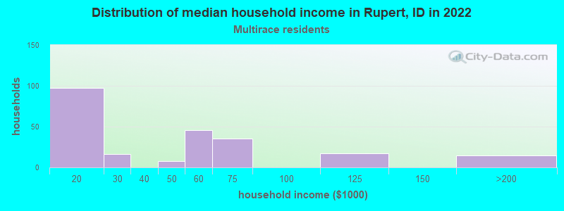Distribution of median household income in Rupert, ID in 2022