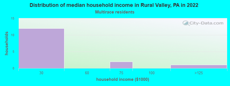 Distribution of median household income in Rural Valley, PA in 2022
