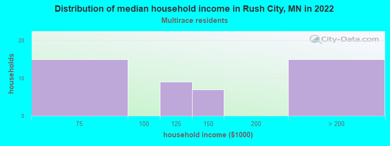 Distribution of median household income in Rush City, MN in 2022