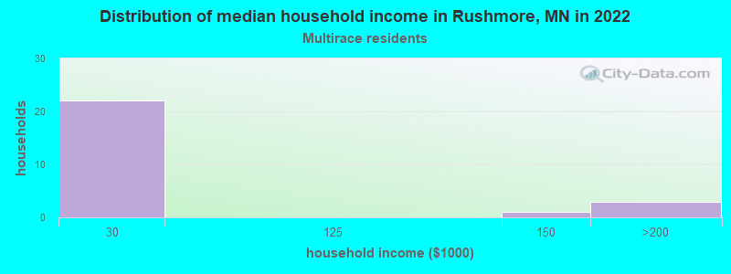 Distribution of median household income in Rushmore, MN in 2022