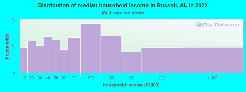 Distribution of median household income in Russell, AL in 2022