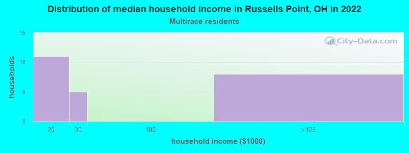 Distribution of median household income in Russells Point, OH in 2022