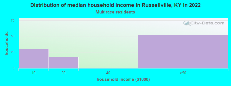 Distribution of median household income in Russellville, KY in 2022