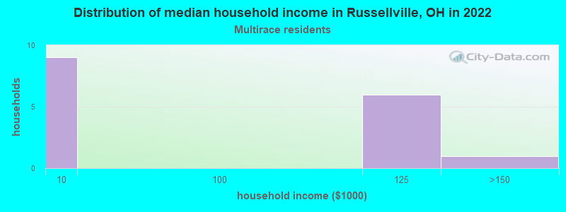 Distribution of median household income in Russellville, OH in 2022