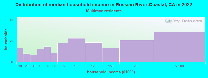 Distribution of median household income in Russian River-Coastal, CA in 2022