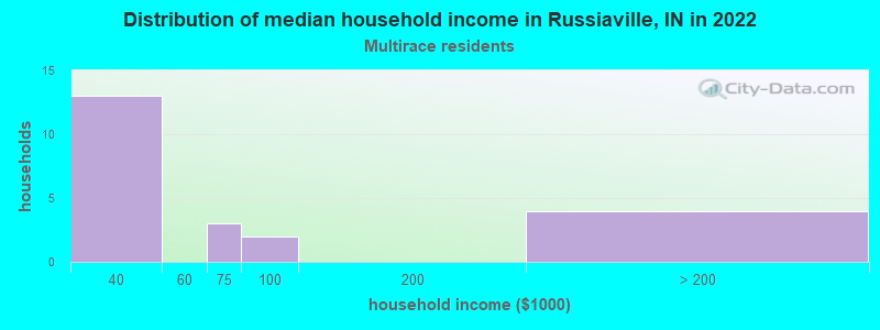 Distribution of median household income in Russiaville, IN in 2022