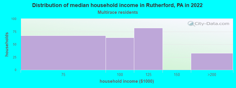 Distribution of median household income in Rutherford, PA in 2022