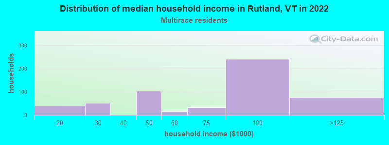 Distribution of median household income in Rutland, VT in 2022