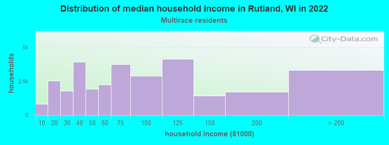 Distribution of median household income in Rutland, WI in 2022