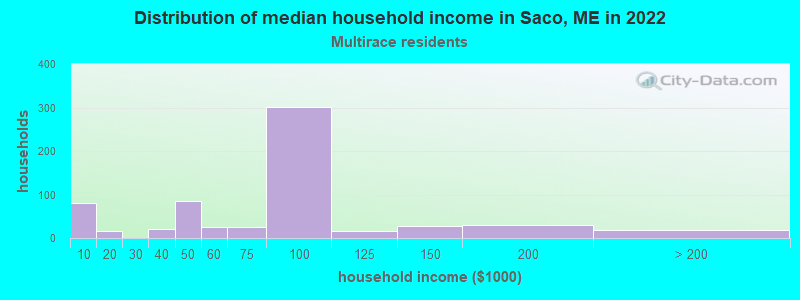 Distribution of median household income in Saco, ME in 2022