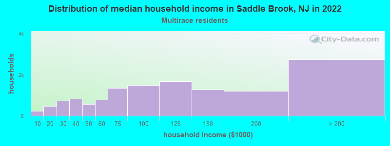 Distribution of median household income in Saddle Brook, NJ in 2022