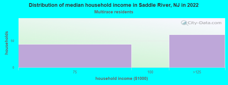 Distribution of median household income in Saddle River, NJ in 2022