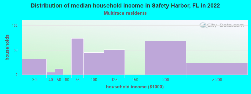 Distribution of median household income in Safety Harbor, FL in 2022