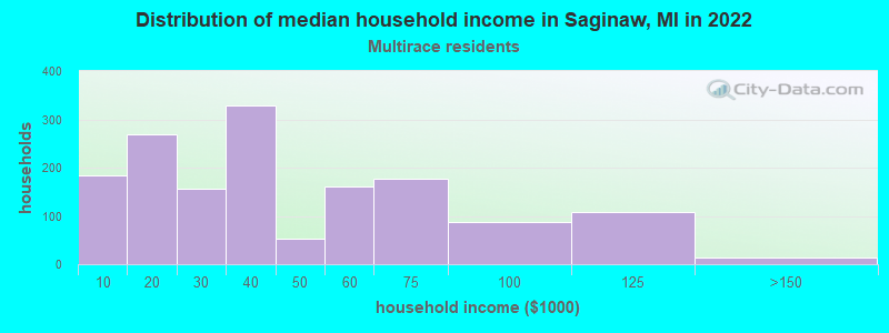 Distribution of median household income in Saginaw, MI in 2022