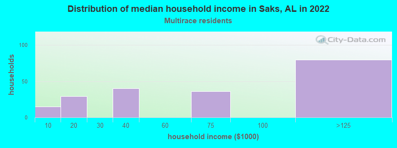 Distribution of median household income in Saks, AL in 2022
