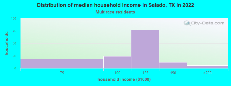 Distribution of median household income in Salado, TX in 2022