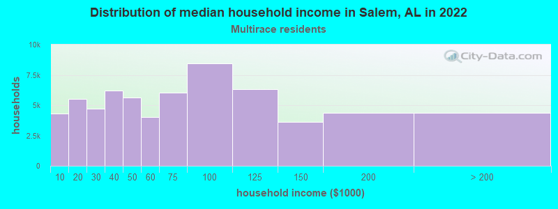 Distribution of median household income in Salem, AL in 2022