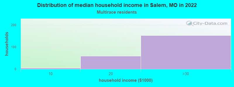 Distribution of median household income in Salem, MO in 2022