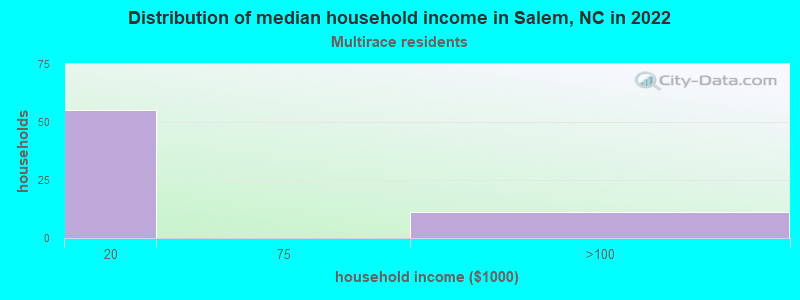 Distribution of median household income in Salem, NC in 2022