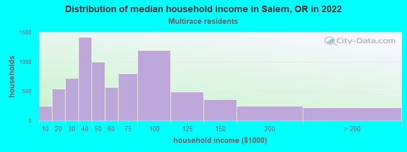 Distribution of median household income in Salem, OR in 2022