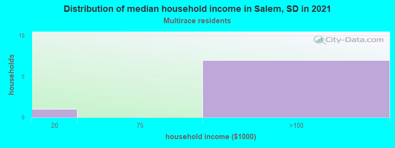Distribution of median household income in Salem, SD in 2022