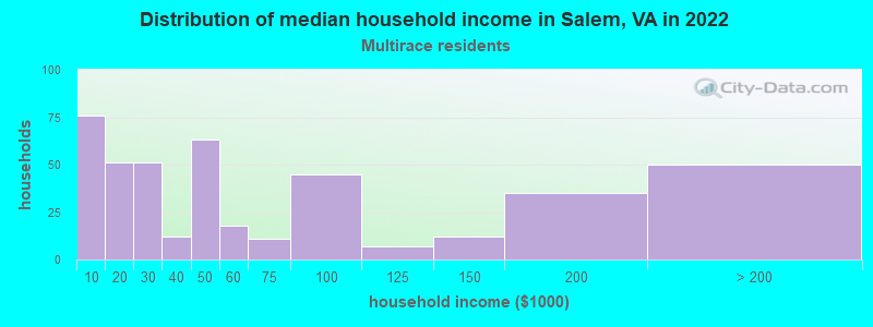 Distribution of median household income in Salem, VA in 2022