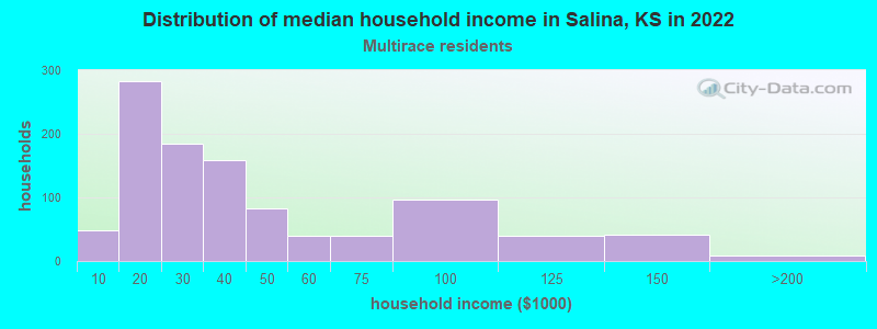 Distribution of median household income in Salina, KS in 2022