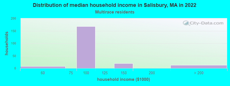 Distribution of median household income in Salisbury, MA in 2022