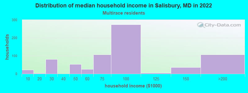 Distribution of median household income in Salisbury, MD in 2022