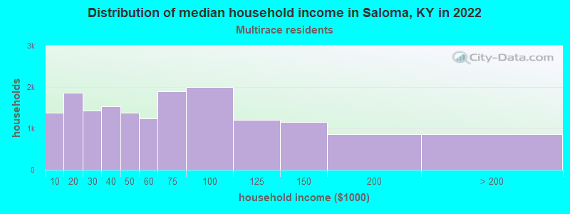 Distribution of median household income in Saloma, KY in 2022