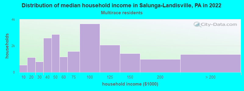 Distribution of median household income in Salunga-Landisville, PA in 2022