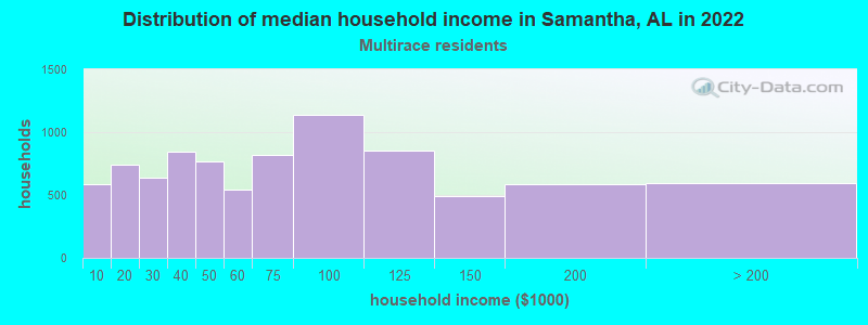 Distribution of median household income in Samantha, AL in 2022