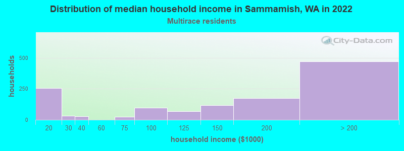 Distribution of median household income in Sammamish, WA in 2022