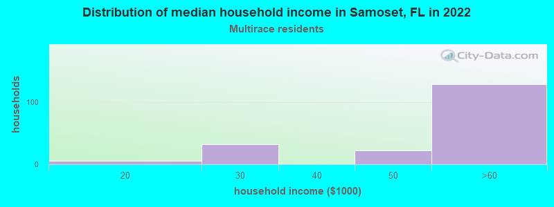 Distribution of median household income in Samoset, FL in 2022