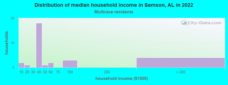 Distribution of median household income in Samson, AL in 2022