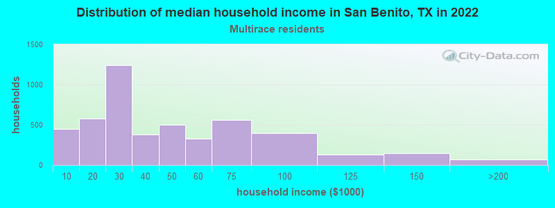 Distribution of median household income in San Benito, TX in 2022