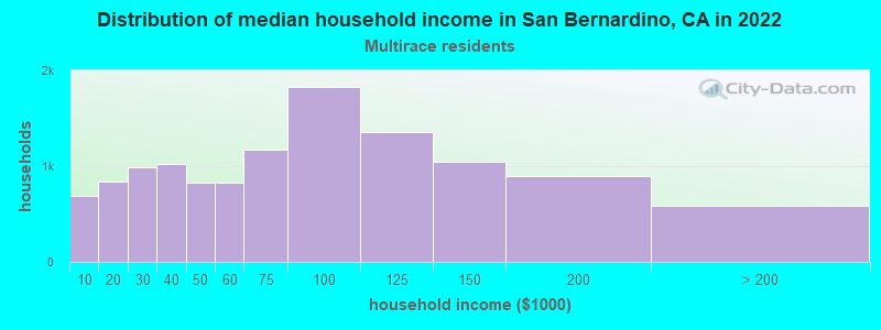 Distribution of median household income in San Bernardino, CA in 2022