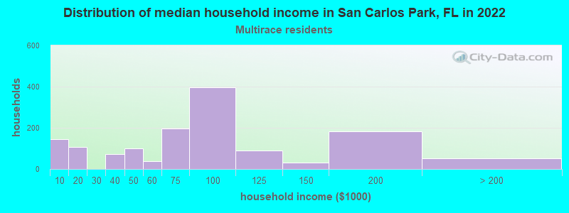 Distribution of median household income in San Carlos Park, FL in 2022