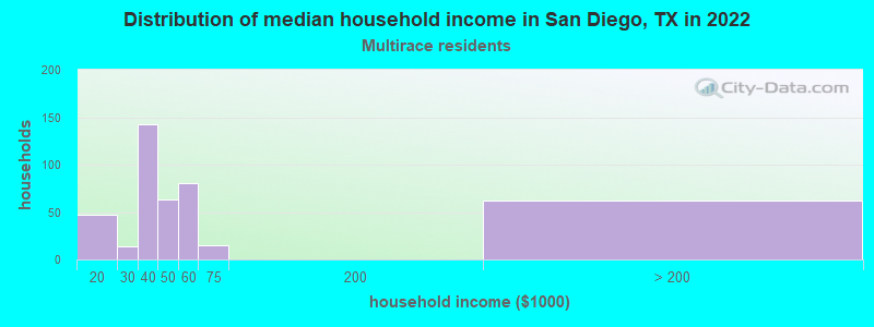 Distribution of median household income in San Diego, TX in 2022