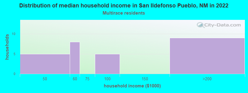 Distribution of median household income in San Ildefonso Pueblo, NM in 2022
