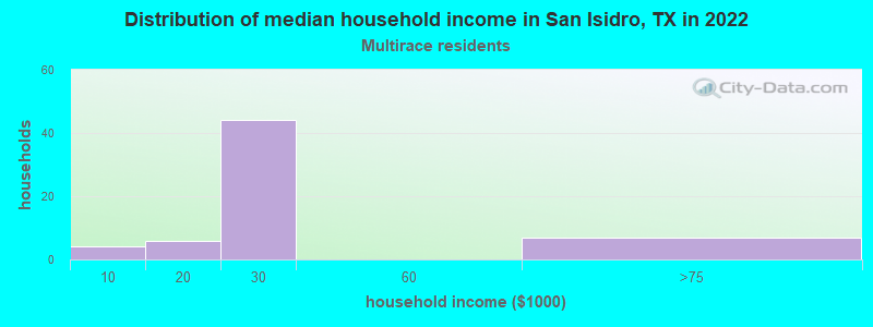 Distribution of median household income in San Isidro, TX in 2022