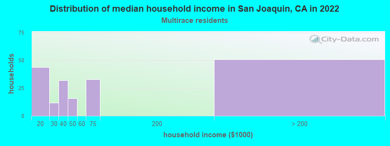 Distribution of median household income in San Joaquin, CA in 2022