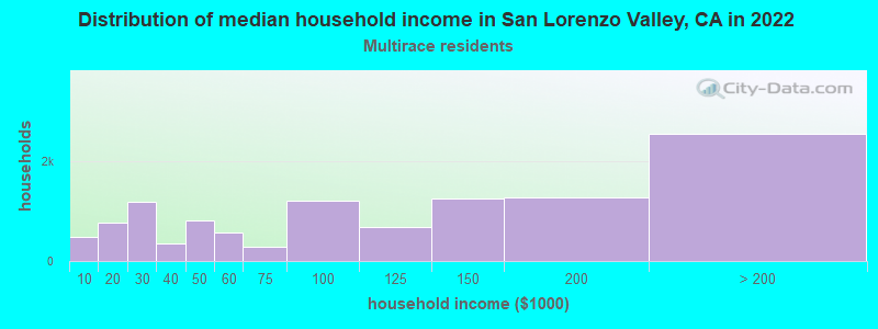 Distribution of median household income in San Lorenzo Valley, CA in 2022