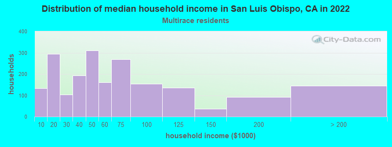 Distribution of median household income in San Luis Obispo, CA in 2022