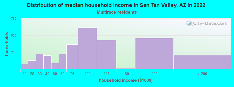 Distribution of median household income in San Tan Valley, AZ in 2022