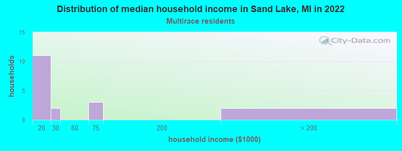 Distribution of median household income in Sand Lake, MI in 2022