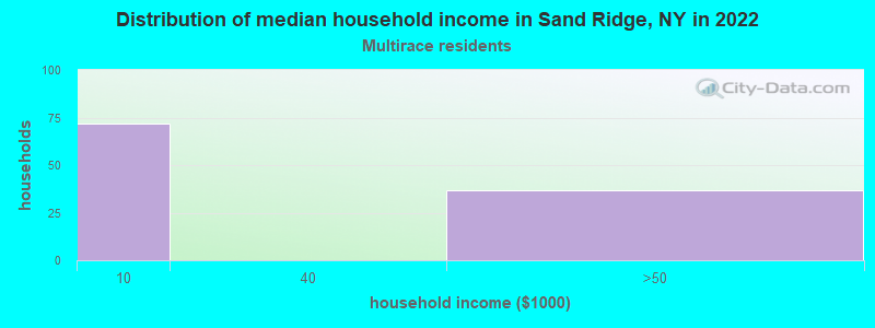 Distribution of median household income in Sand Ridge, NY in 2022