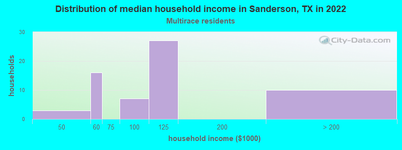 Distribution of median household income in Sanderson, TX in 2022